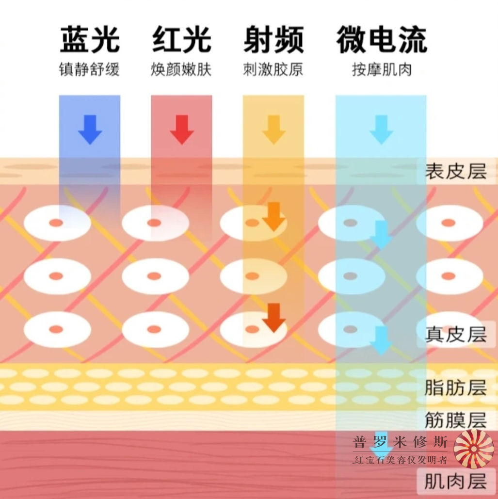 射频美容仪不同技术作用是什么？